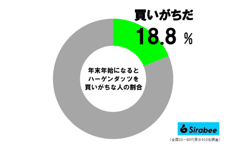 お正月が近づくと、約2割が買ってしまう「意外なもの」が判明…