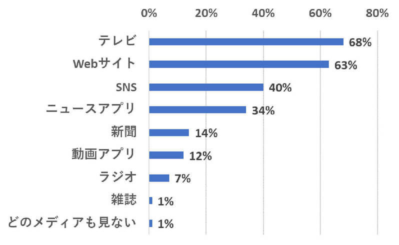 普段よく見るニュース、3位スマニュー、2位WBS、ぶっちぎりの1位は？