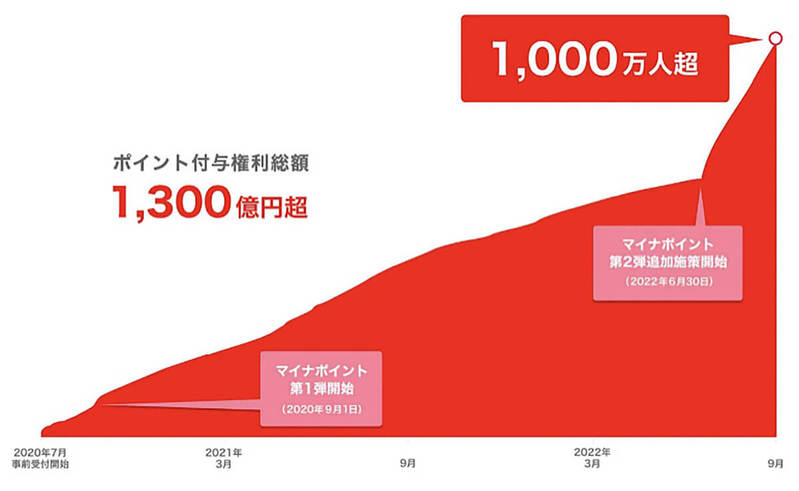 PayPay、半年で決済回数脅威の23億回！ 登録者も5,100万人突破と勢いが止まらない！