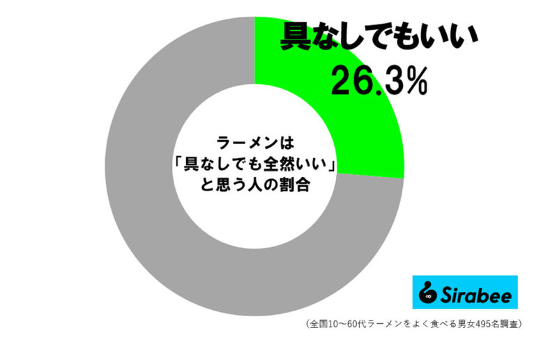 マツコ、“最高のラーメンの食べ方”が反響呼ぶ 約3割が「こういうのが理想」