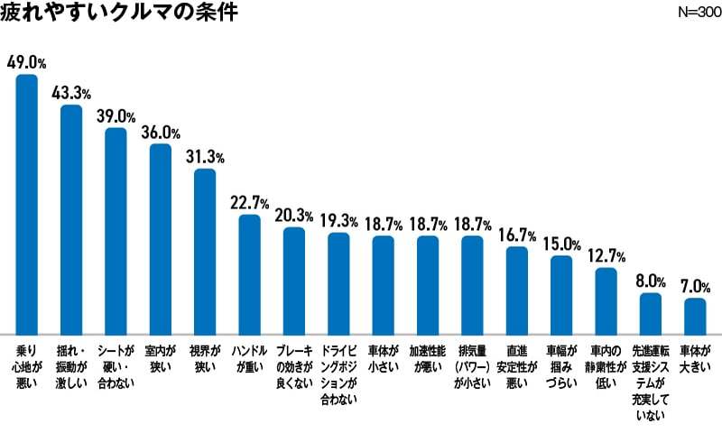 ロングドライブするならSUVとセダンのどっちが楽？ドライバーの意見を調査してみた