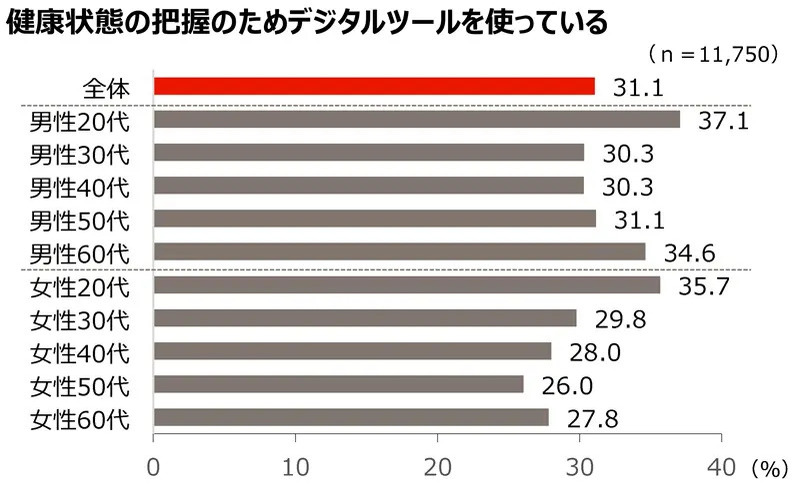 「人生100年時代のヘルスリテラシー白書」公開 デジタルツールの活用が都市圏で拡大