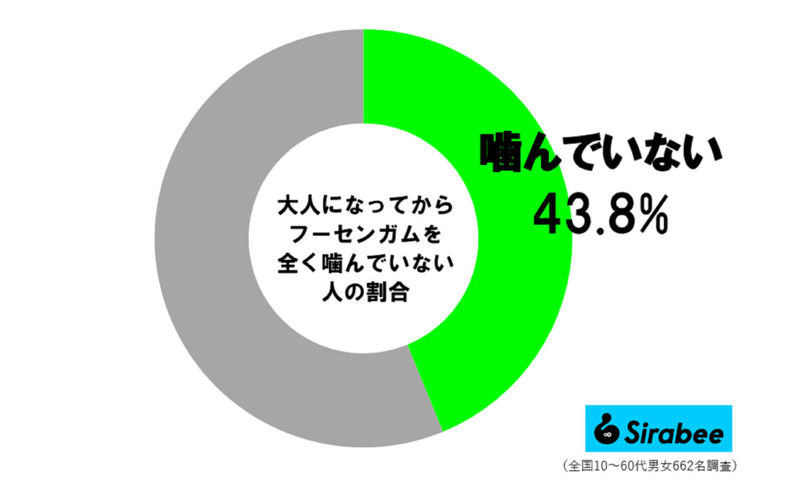 藤原紀香、「ある理由」からフーセンガムを噛むように　大人になると約4割は卒業するが…