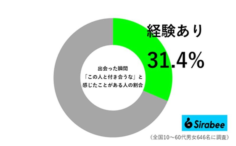 出会った相手が「運命」と思う“瞬間”5選 約3人に1人が経験アリと判明