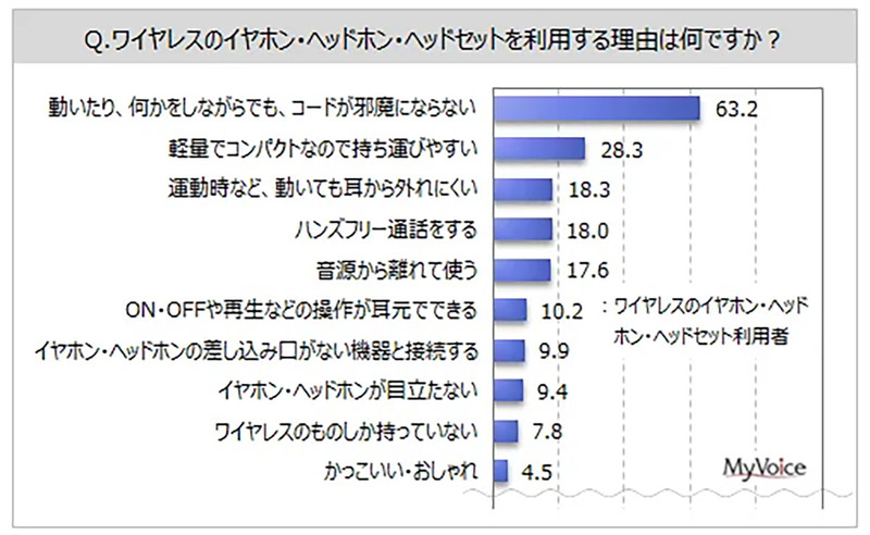 意外にも「有線イヤホン利用」が多数派と判明、その理由は？【マイボイスコム調べ】