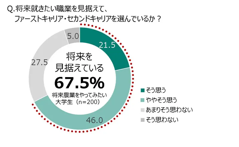 20代の5割以上が「将来農業をやってみたい」　JA共済連が「若者」と「農業」に関する意識調査を実施