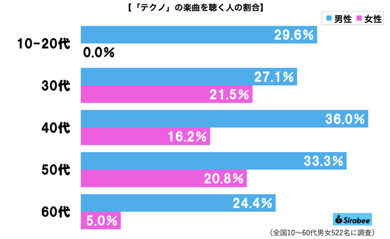 テクノ先進国・日本、令和に「テクノ聴く」人の割合は…　男女の温度差がエグすぎると判明