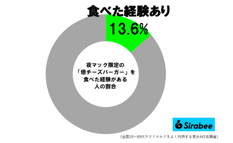 ギャル曽根がやってる、マックの「コスパ最高な注文方法」　すでに約1割が実践