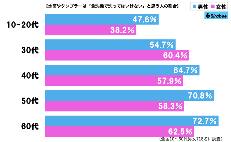 水筒を洗う時、絶対してはいけないこと　実は4割の人が「知らなかった」と明らかに…