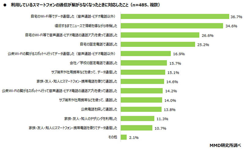 スマホの通信障害で話題の「eSIM・デュアルSIM」利用率は約10％【MMD研究所調べ】