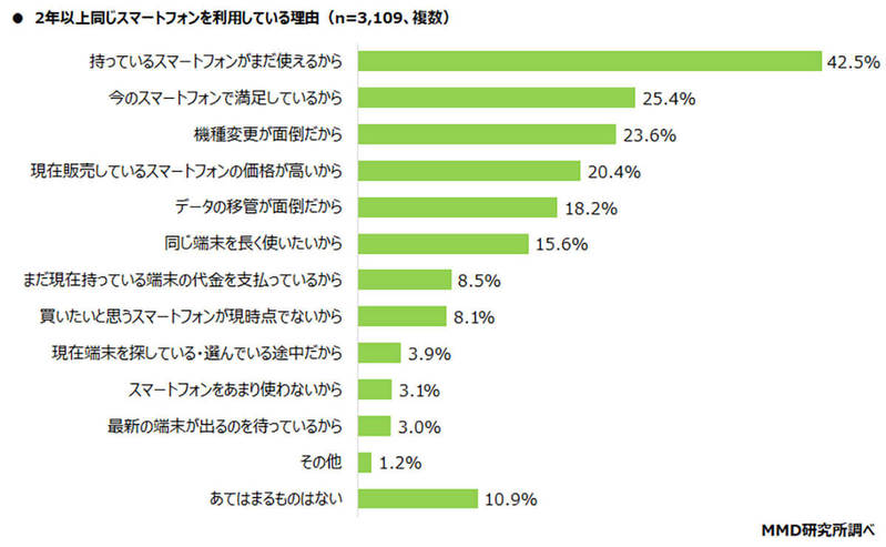 スマホを2年以上使い続けている人の理由「機種変・データ移行が面倒？」【MMD研究所調べ】