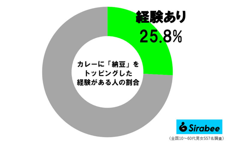 マツコの「CoCo壱トッピング」が最高だと話題に　カレーに“アレ”のせる人は約2割