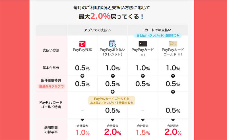 【保存版】PayPay経済圏の始め方！効率よくポイントを貯めて使うには？