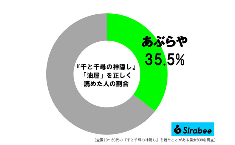 『千と千尋の神隠し』千尋が働く「油屋」本当は何と読む？　舞台ロンドン公演も大好評