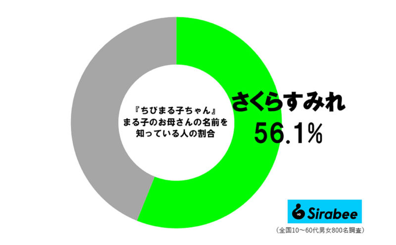 『ちびまる子ちゃん』まる子の“お母さんの名前”に反響 「初めて知った…」「大和撫子」