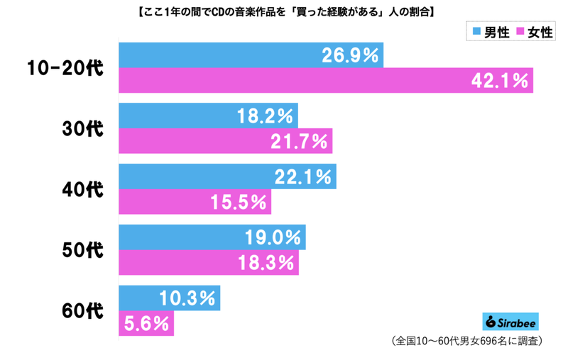 最後に音楽CDを買った時期、若年層の回答に衝撃走る　「サブスク世代」に思われたが…