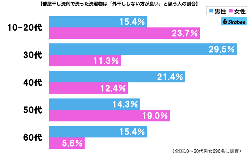 部屋干し洗剤使った外干し、花王の明かす真実に衝撃走る…　2割弱が「知らなかった」と判明