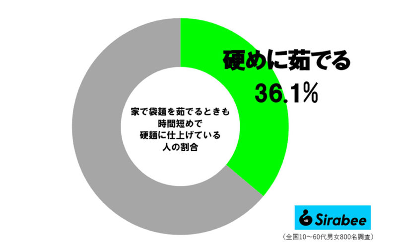 水卜麻美アナがやっている「袋麺の食べ方」が最高　すでに約4割が実践していた…