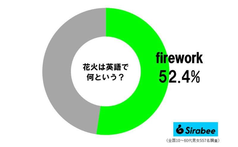 『花火』は英語で何という？　意外と知られておらず約2割が「全く分からない」