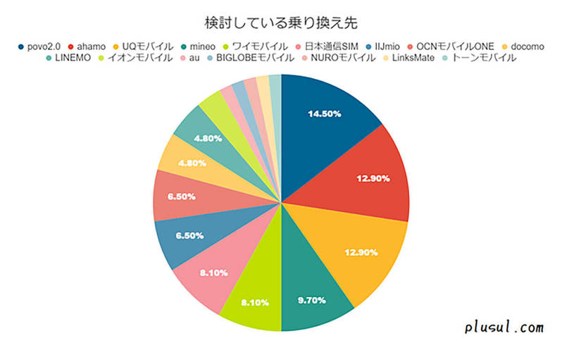 楽天モバイルの0円廃止にユーザー70%以上は納得、なぜ肯定的？