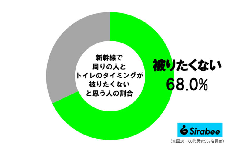 新幹線でトイレに行きたくなっても…　約7割が「あること」を気にして我慢する人も