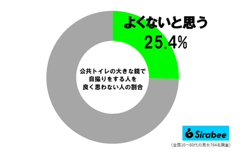 ゆいP、映画館のトイレにいた“女性の行動”に絶句…　およそ2割が共感「よくない」