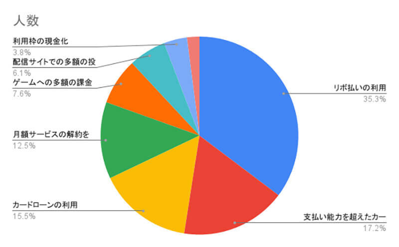 大人たちが経験した若年層に伝えたいクレジットカードでの後悔とは!?