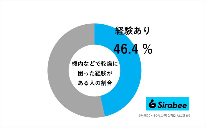 約半数が長距離移動で悩む「あの問題」　元CAは“この必需品”で対策していた