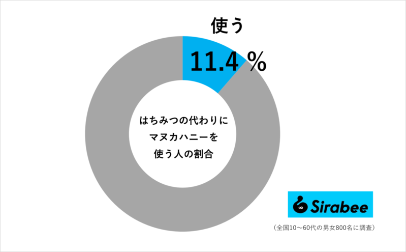 平野レミがはちみつ代わりに“毎日使うもの”　一般では約1割が愛用「これが美味しいの」