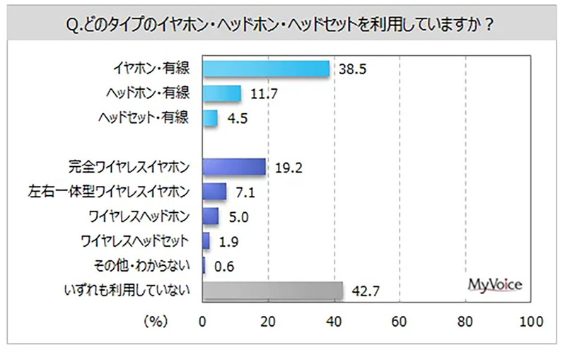 意外にも「有線イヤホン利用」が多数派と判明、その理由は？【マイボイスコム調べ】