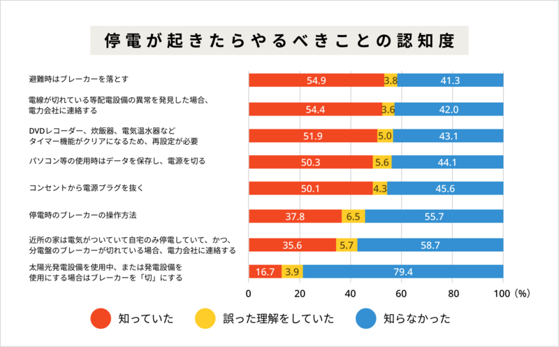 今、防災意識が高まっている？防災意識は約6割が「高まっている」と回答【2024年アンケート調査】