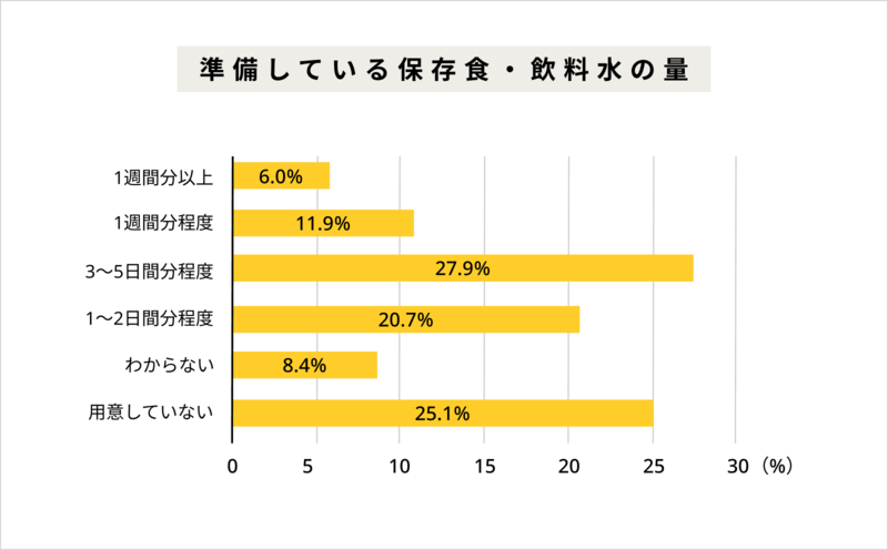 災害時の備えは大丈夫？保存食・飲料水の備えは整っていると自身がある人は・・1割未満！？【2024年アンケート調査】