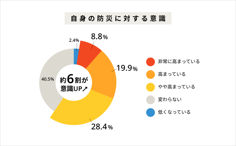 今、防災意識が高まっている？防災意識は約6割が「高まっている」と回答【2024年アンケート調査】