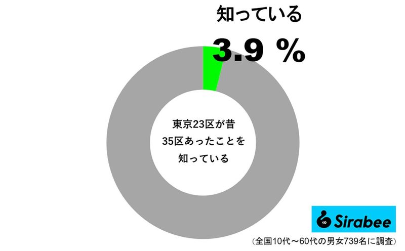 東京都区部の区の数、最初は「23」ではなかった？　知る人はわずか3割