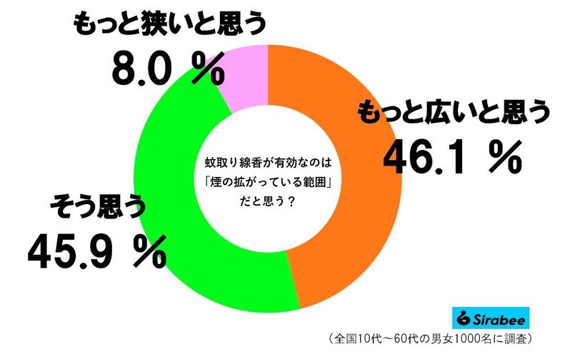 蚊取り線香の有効範囲、全国の半数が誤解していた　「煙で駆除してる」は誤りで…