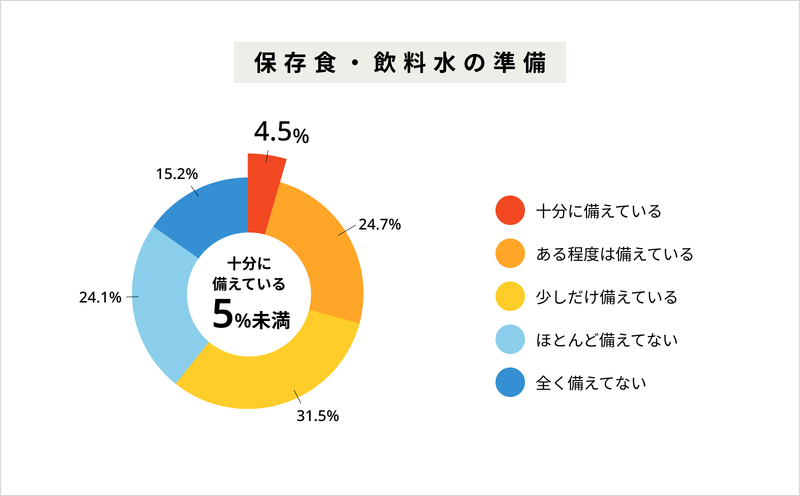 【防災に関する調査】9月1日は防災の日！防災意識や保存食についての回答は？【2024年アンケート調査】