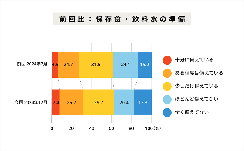 災害時の備えは大丈夫？保存食・飲料水の備えは整っていると自身がある人は・・1割未満！？【2024年アンケート調査】