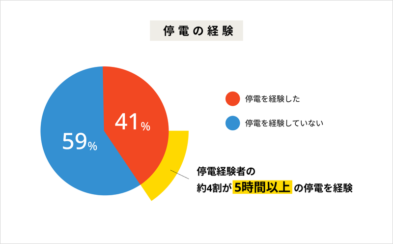 今、防災意識が高まっている？防災意識は約6割が「高まっている」と回答【2024年アンケート調査】