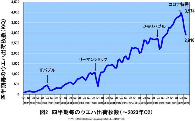 TSMCショック、突然の減収減益を分析、衝撃の事実判明…ウエハ出荷100万枚減