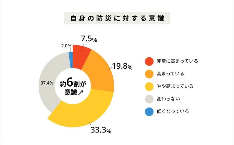 【防災に関する調査】9月1日は防災の日！防災意識や保存食についての回答は？【2024年アンケート調査】