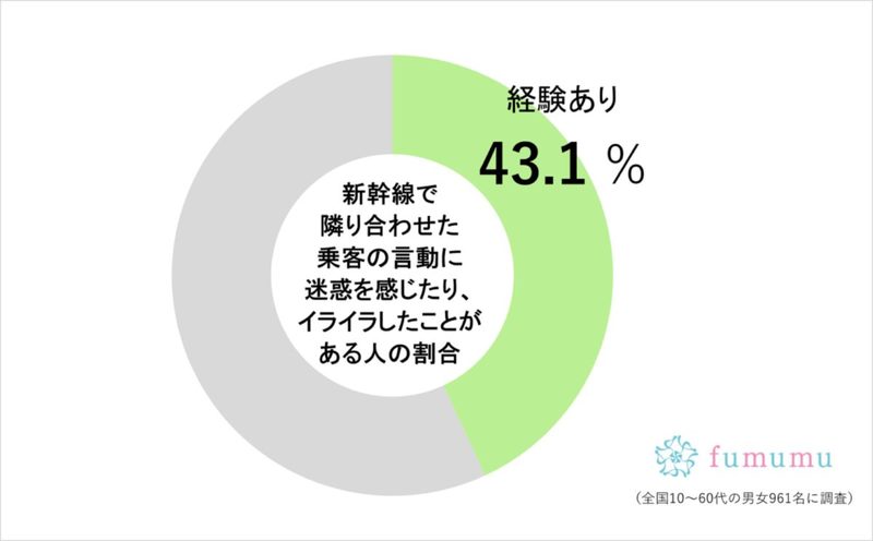 新幹線で約4割の人が“イライラした原因” 芸人も本音吐露「めっちゃ嫌や」