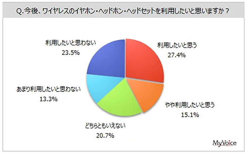 意外にも「有線イヤホン利用」が多数派と判明、その理由は？【マイボイスコム調べ】