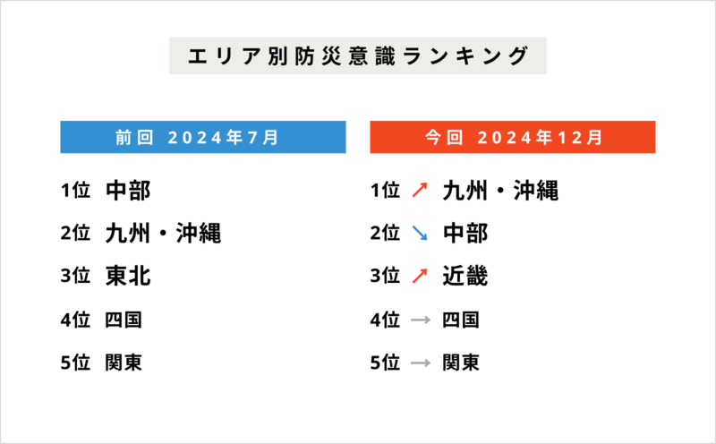 今、防災意識が高まっている？防災意識は約6割が「高まっている」と回答【2024年アンケート調査】