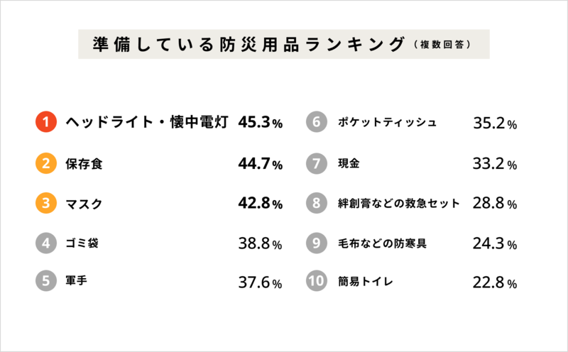 災害時の備えは大丈夫？保存食・飲料水の備えは整っていると自身がある人は・・1割未満！？【2024年アンケート調査】