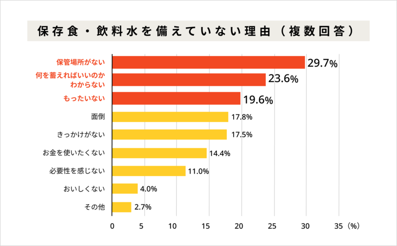 【防災に関する調査】9月1日は防災の日！防災意識や保存食についての回答は？【2024年アンケート調査】