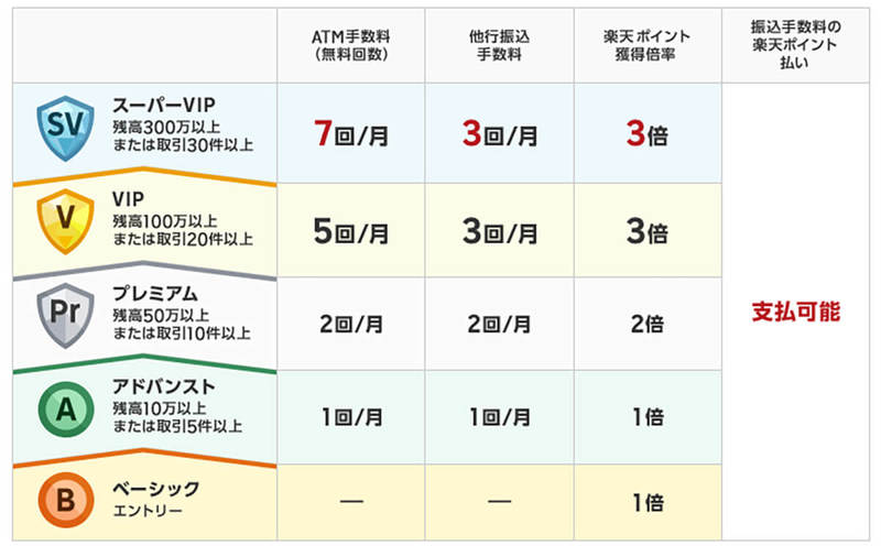 相次ぐ楽天の改悪！ それでも楽天経済圏に留まったほうがいい人の条件とは？