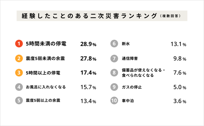 今、防災意識が高まっている？防災意識は約6割が「高まっている」と回答【2024年アンケート調査】