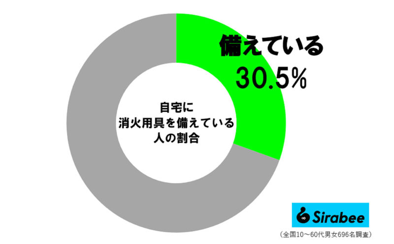 各地で火災、家に“アレ”備えているのは約3割と判明…　ネットでも「あったほうがいい」