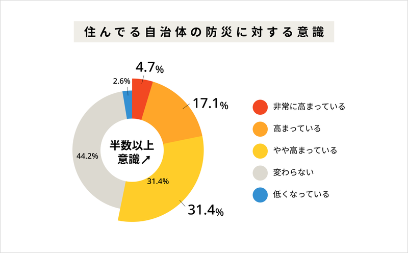 【防災に関する調査】9月1日は防災の日！防災意識や保存食についての回答は？【2024年アンケート調査】