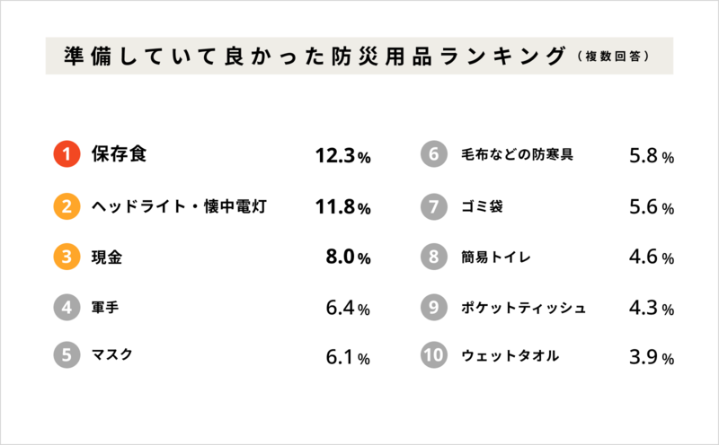 災害時の備えは大丈夫？保存食・飲料水の備えは整っていると自身がある人は・・1割未満！？【2024年アンケート調査】